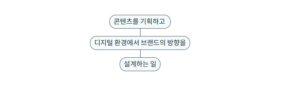 identify